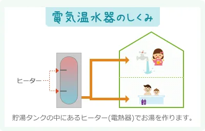 電気温水器のしくみ図:貯湯タンクの中にあるヒーター(電熱器)でお湯を作る